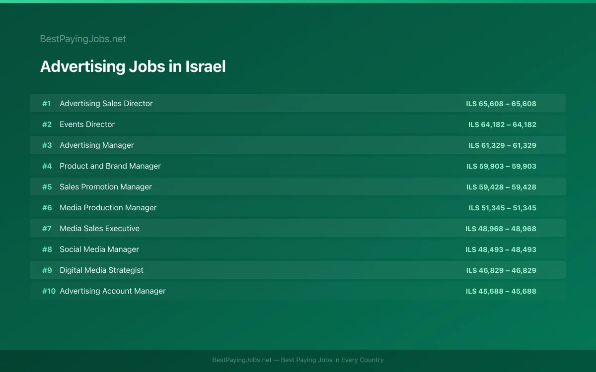 Highest paying Advertising jobs in Israel