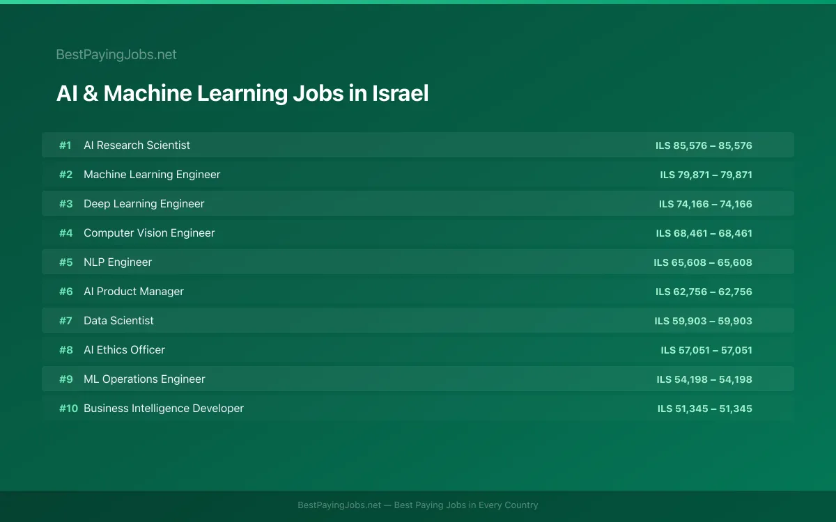 Highest paying AI & Machine Learning jobs in Israel