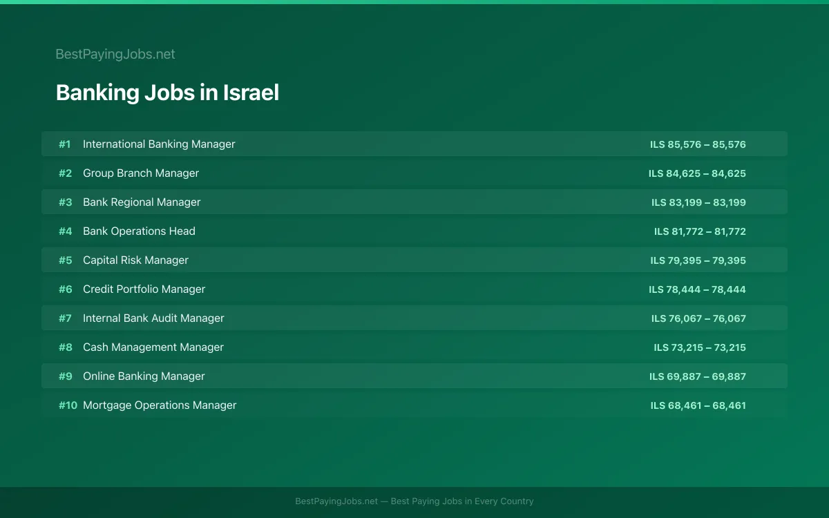 Highest paying Banking jobs in Israel