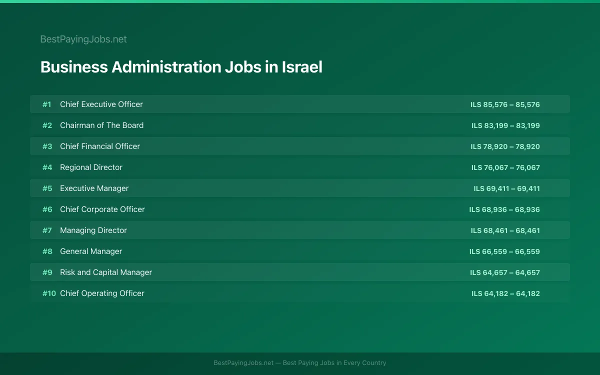 Highest paying Business Administration jobs in Israel
