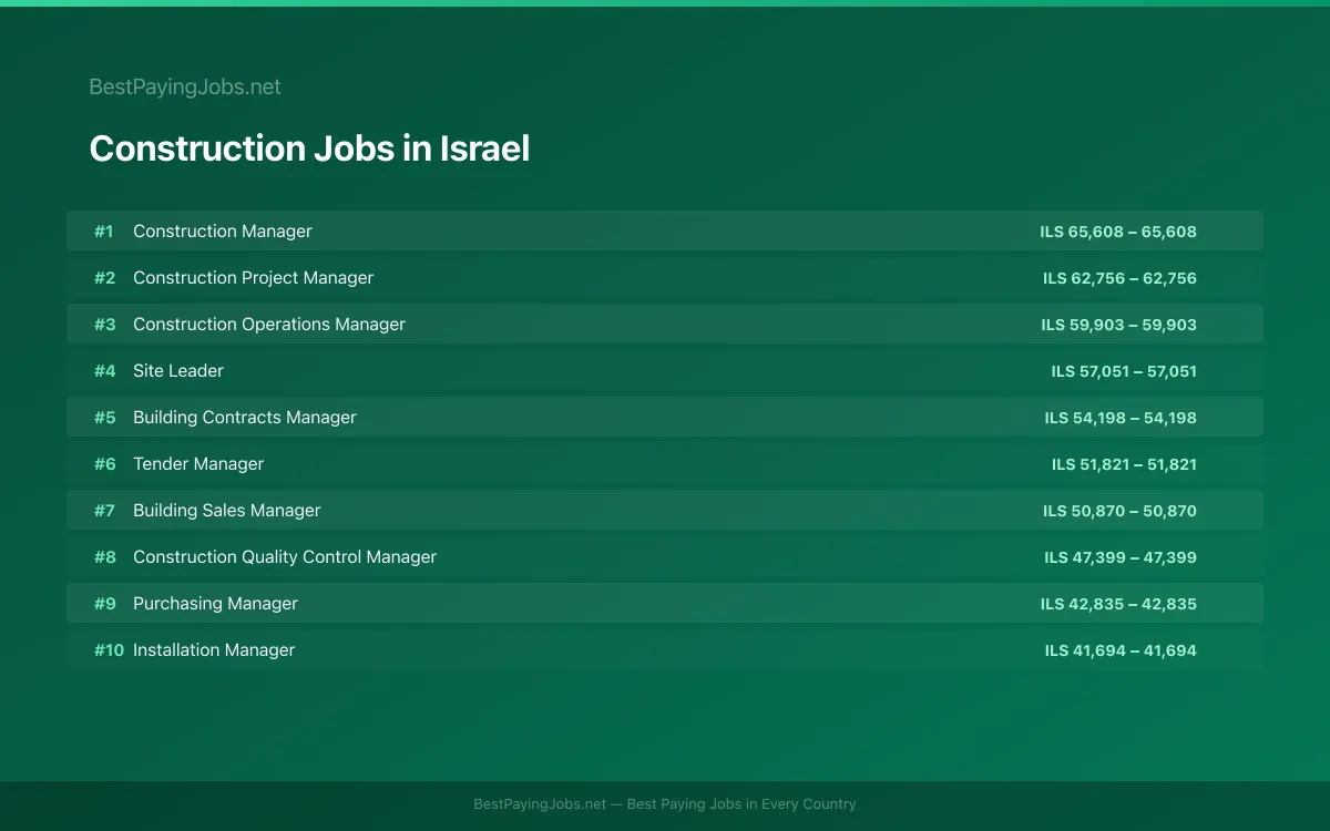 Highest paying Construction jobs in Israel
