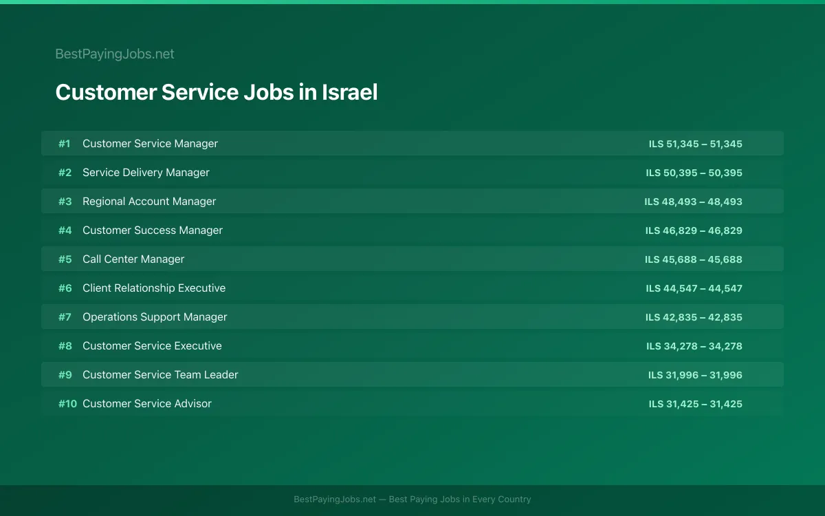 Highest paying Customer Service jobs in Israel