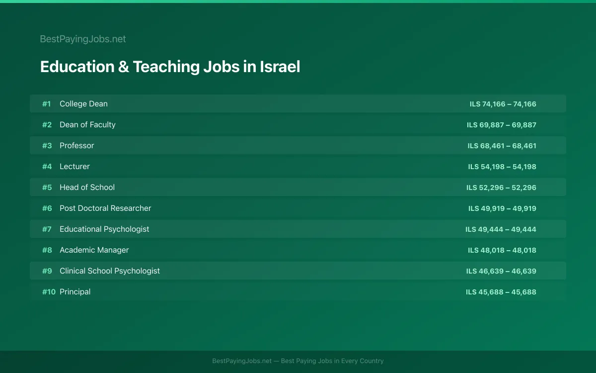 Highest paying Education & Teaching jobs in Israel