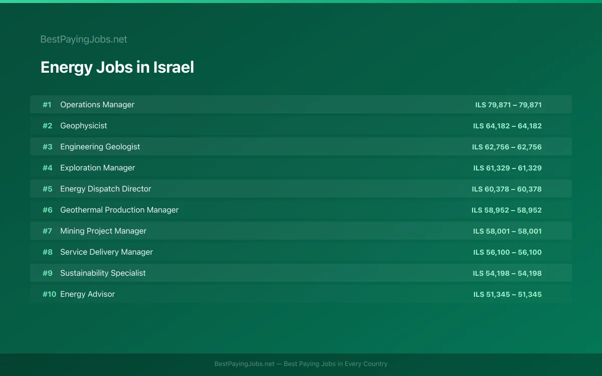 Highest paying Energy jobs in Israel