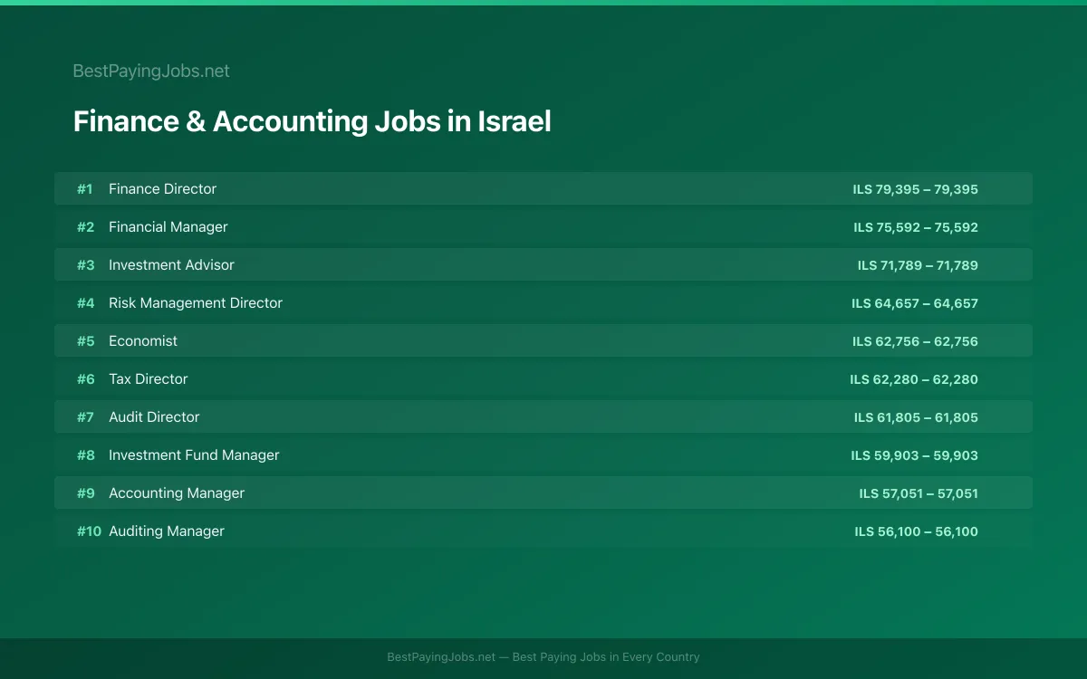 Highest paying Finance & Accounting jobs in Israel