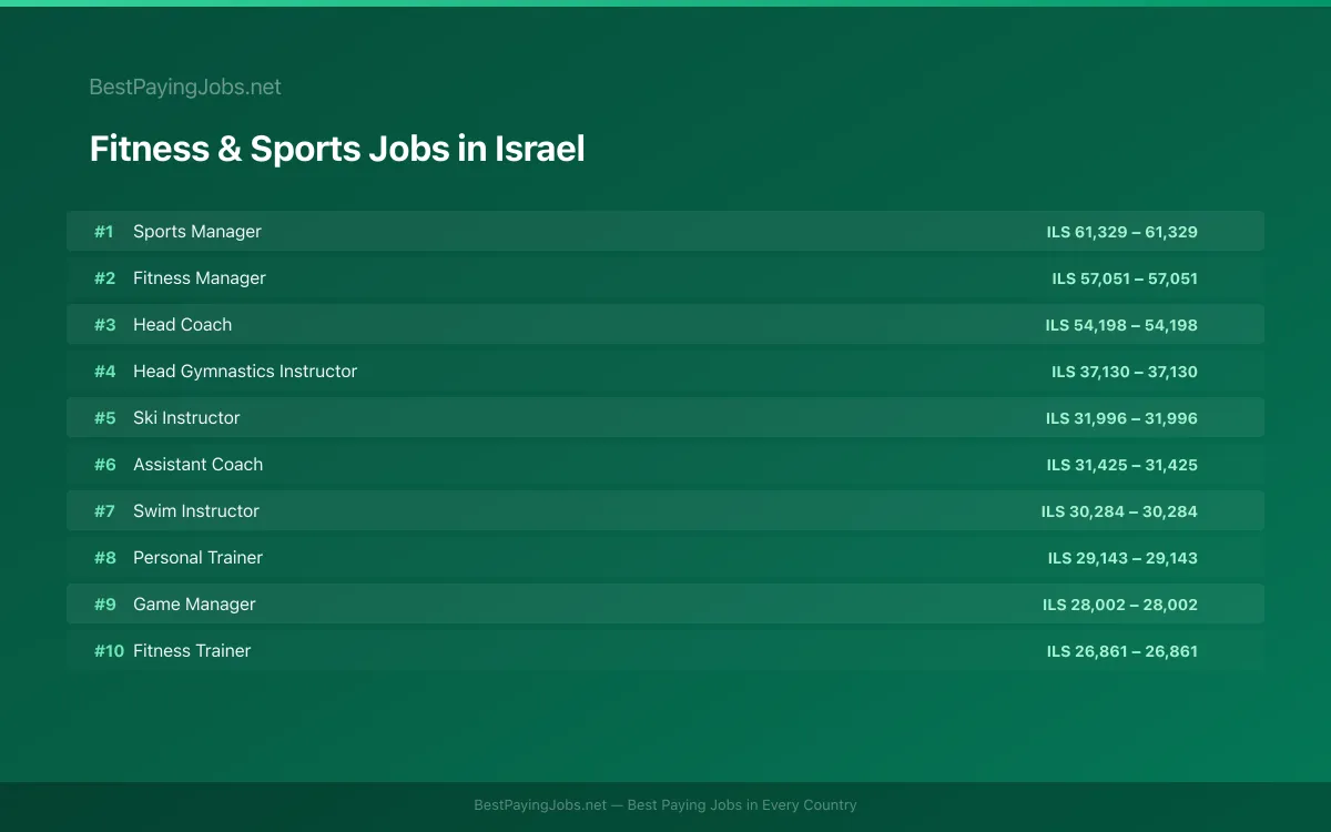Highest paying Fitness & Sports jobs in Israel