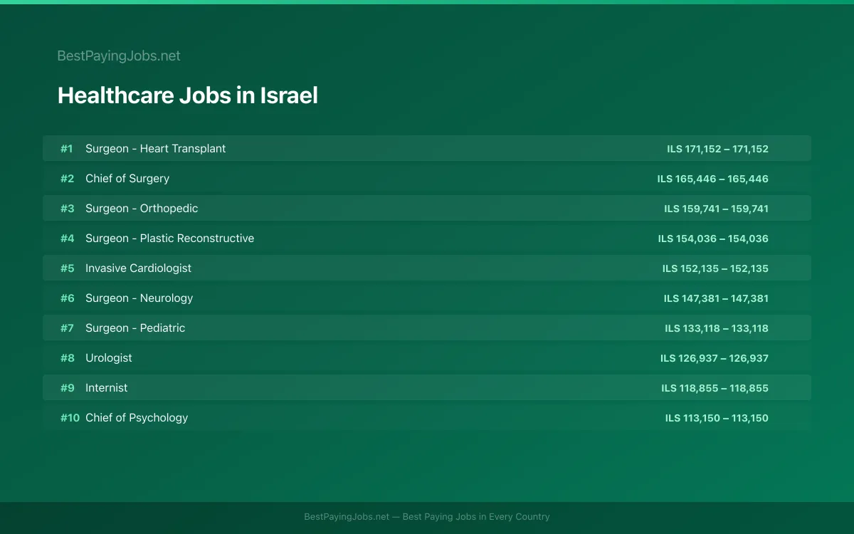 Highest paying Healthcare jobs in Israel