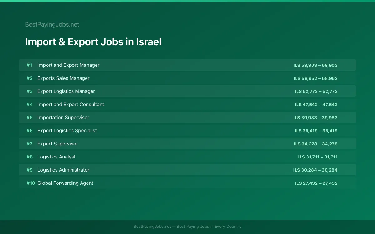 Highest paying Import & Export jobs in Israel