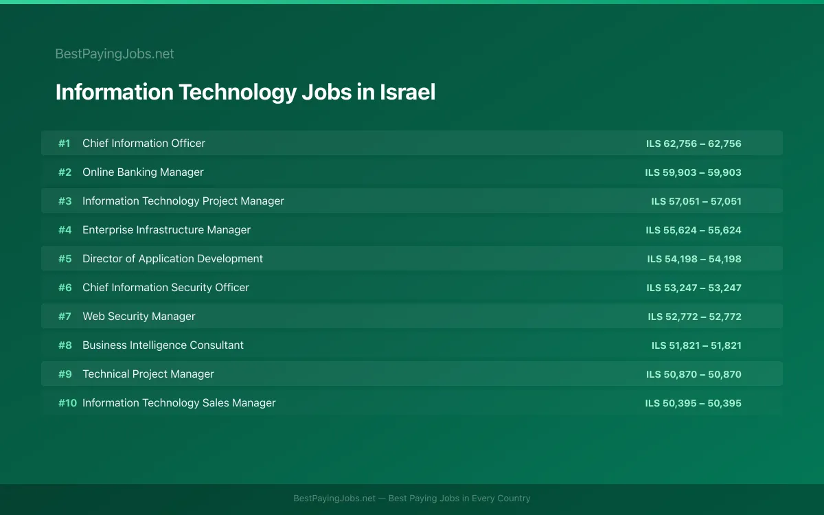 Highest paying Information Technology jobs in Israel