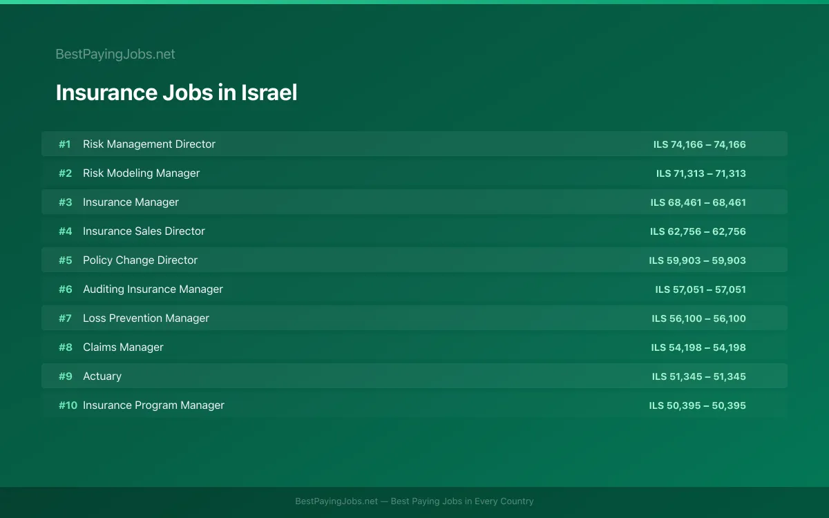 Highest paying Insurance jobs in Israel