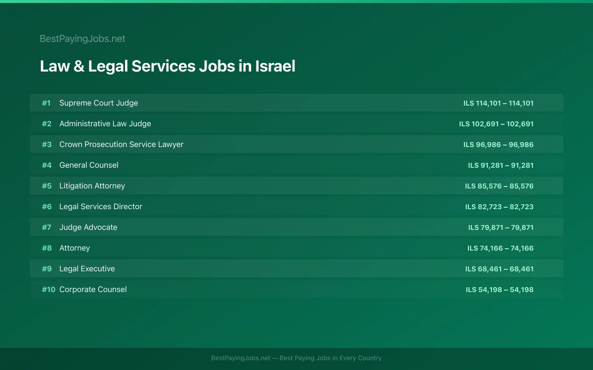 Highest paying Law & Legal Services jobs in Israel