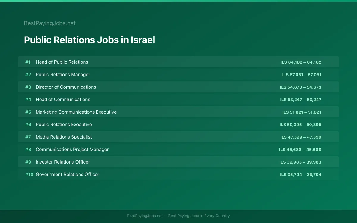 Highest paying Public Relations jobs in Israel
