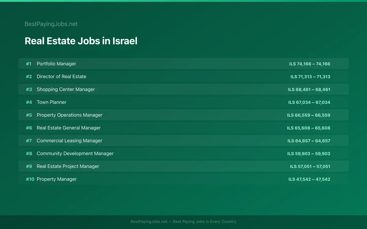 Highest paying Real Estate jobs in Israel