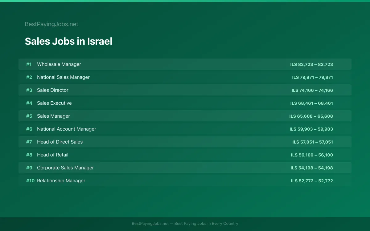 Highest paying Sales jobs in Israel
