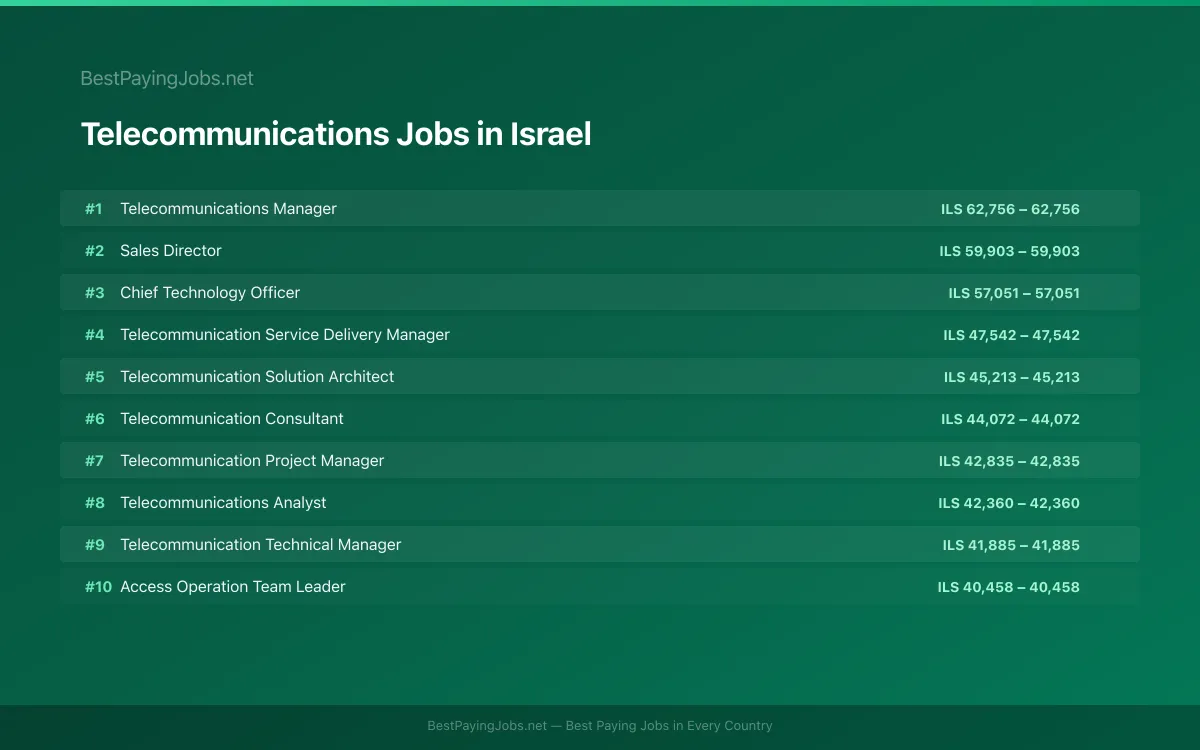 Highest paying Telecommunications jobs in Israel