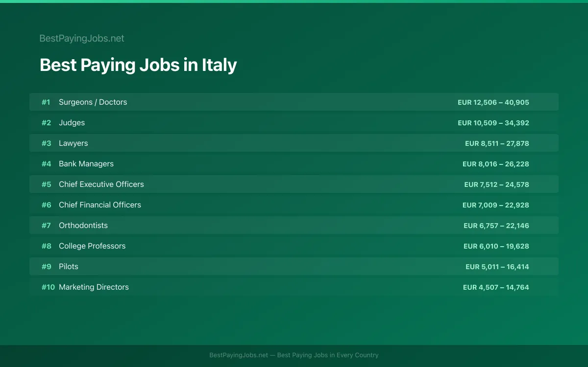 Best paying jobs in Italy — top careers and salaries