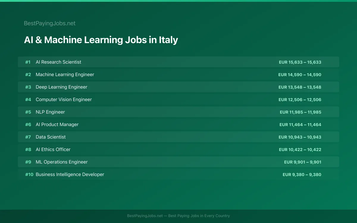 Highest paying AI & Machine Learning jobs in Italy