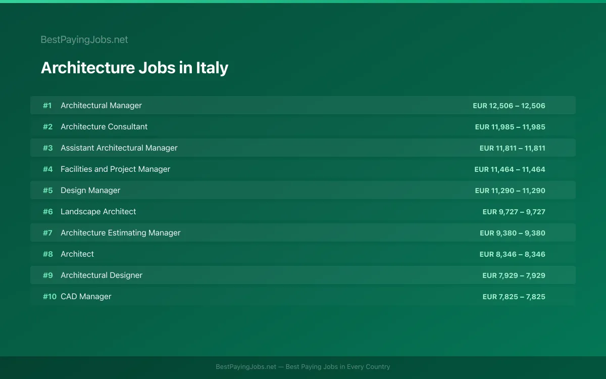 Highest paying Architecture jobs in Italy