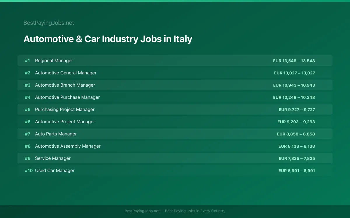 Highest paying Automotive & Car Industry jobs in Italy