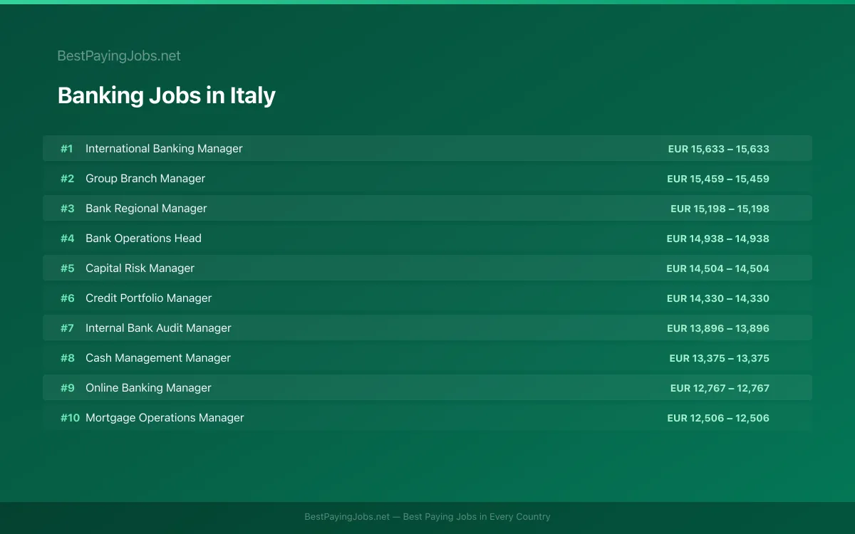 Highest paying Banking jobs in Italy