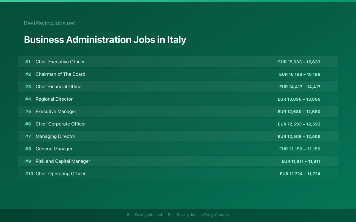 Highest paying Business Administration jobs in Italy