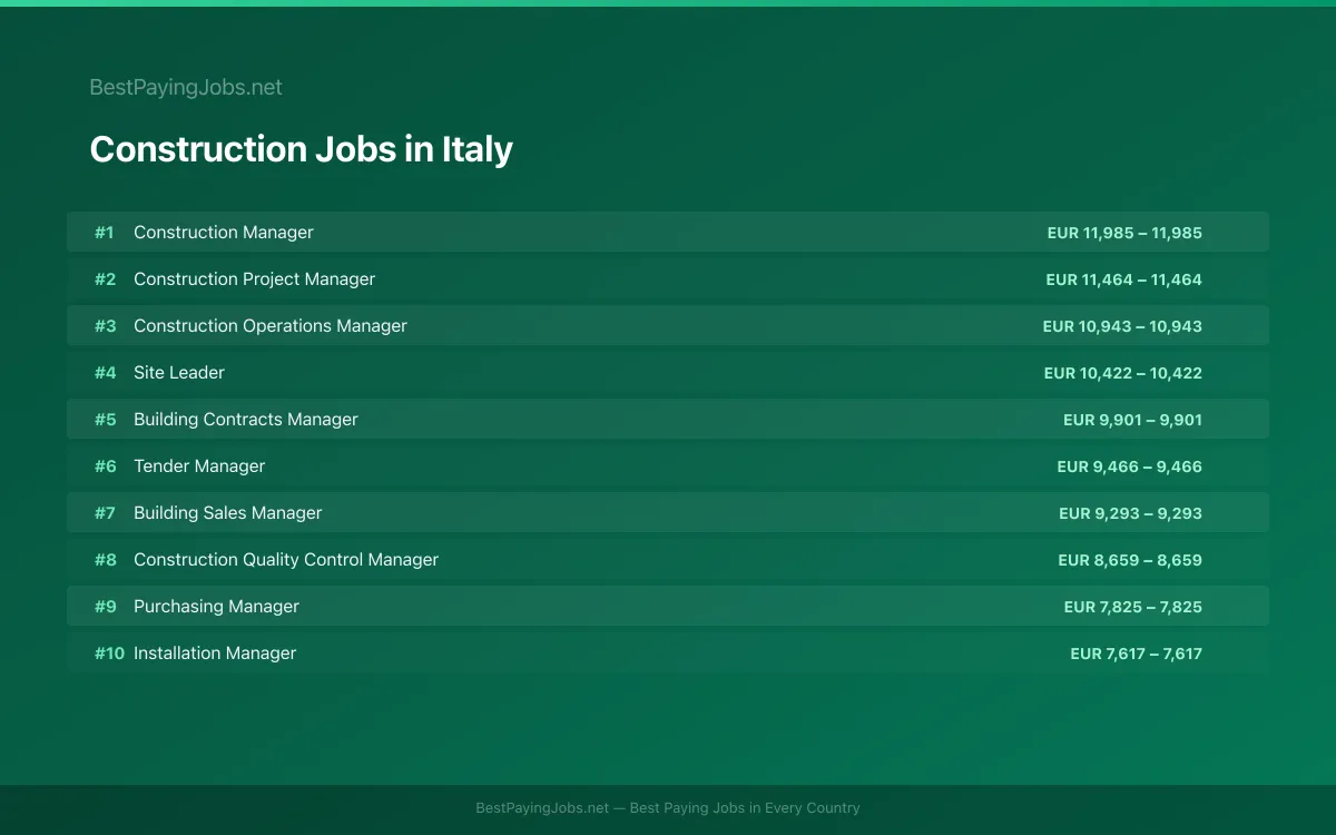 Highest paying Construction jobs in Italy