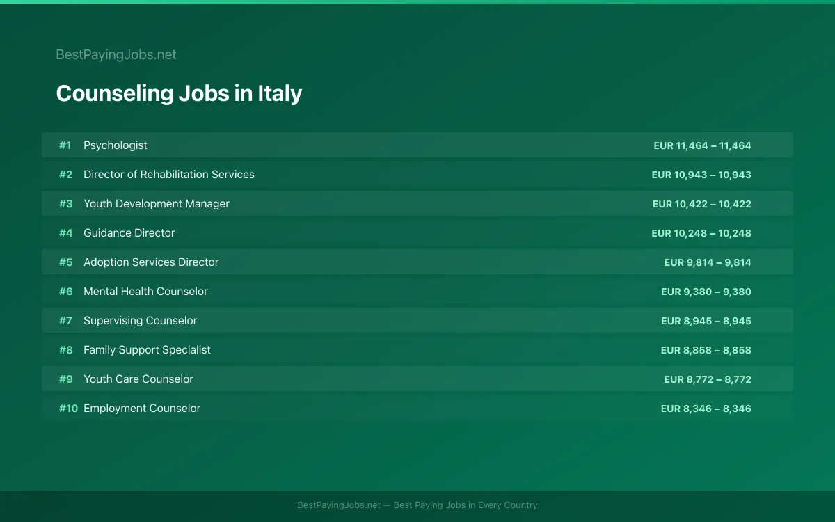 Highest paying Counseling jobs in Italy