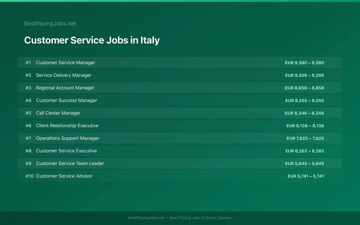 Highest paying Customer Service jobs in Italy