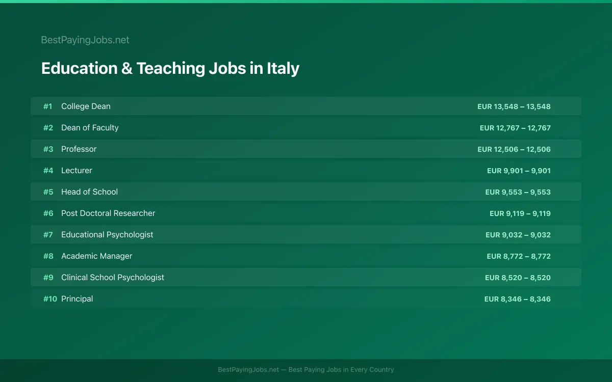 Highest paying Education & Teaching jobs in Italy