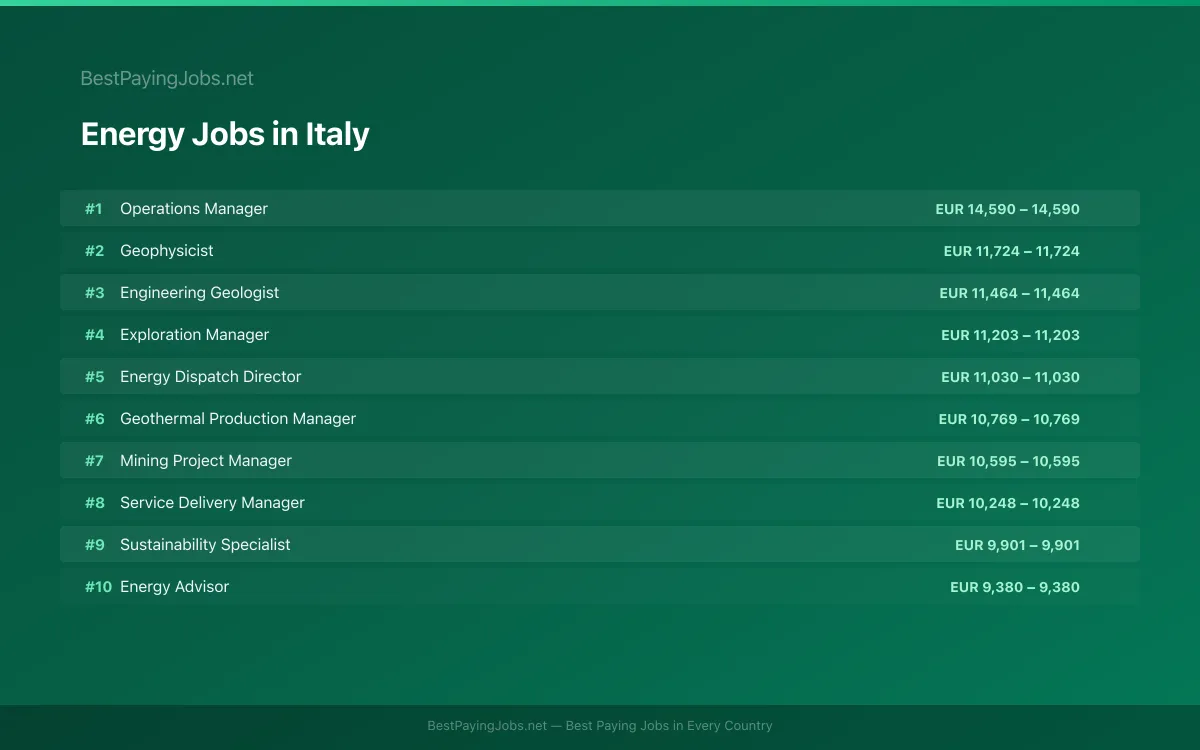 Highest paying Energy jobs in Italy