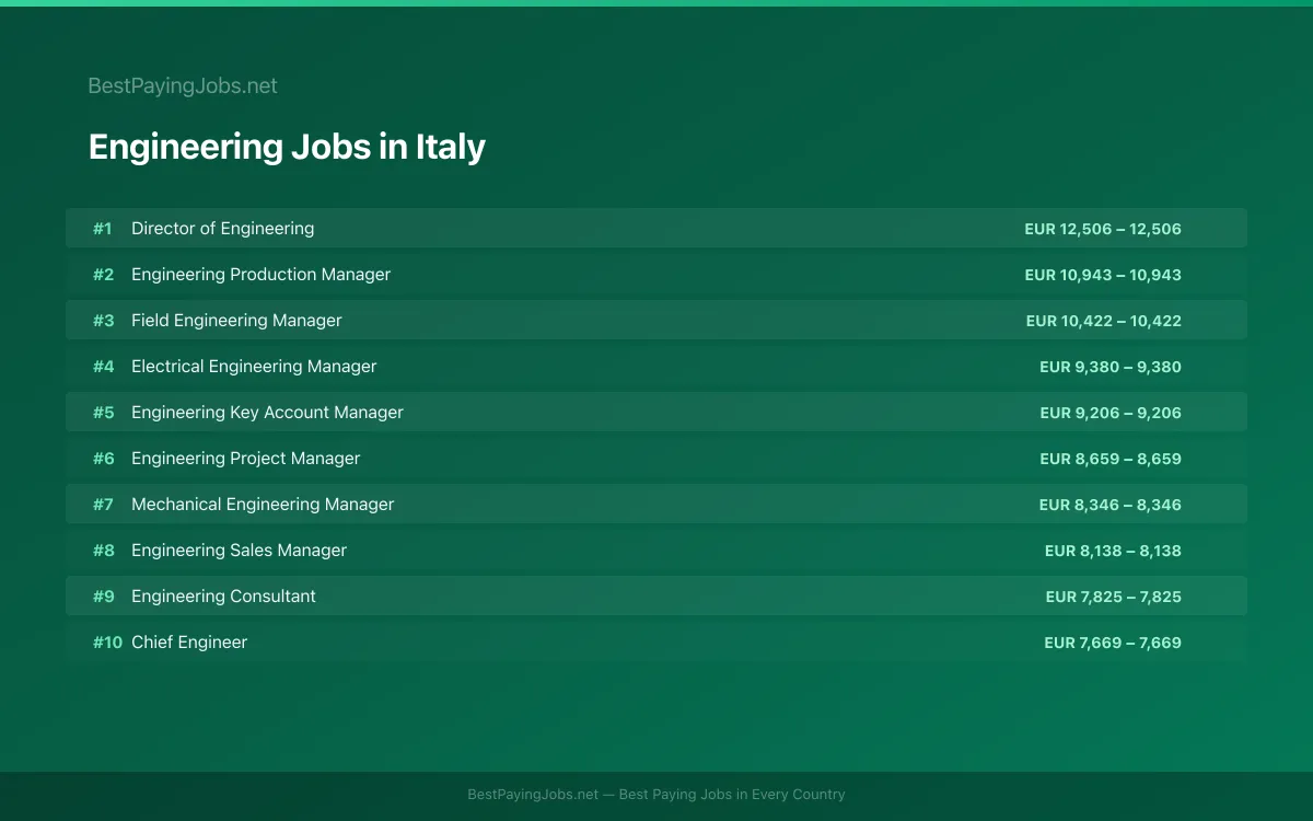Highest paying Engineering jobs in Italy