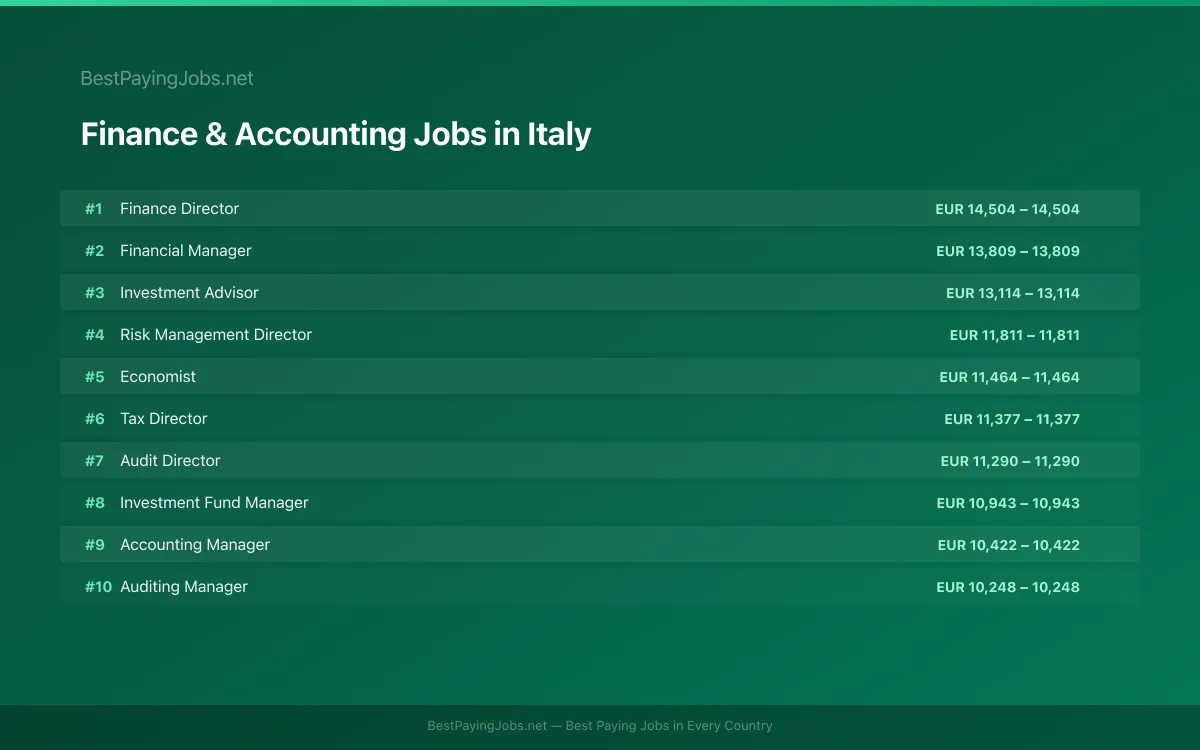Highest paying Finance & Accounting jobs in Italy