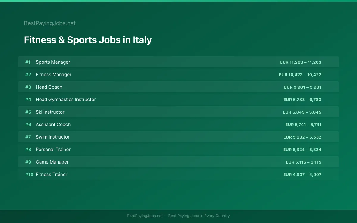 Highest paying Fitness & Sports jobs in Italy