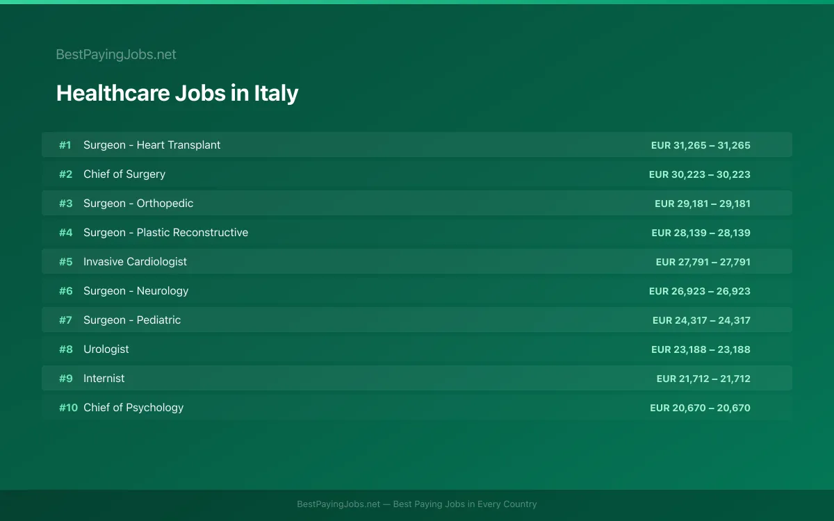 Highest paying Healthcare jobs in Italy