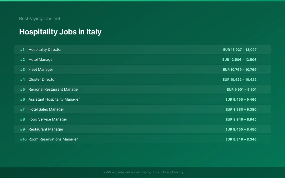 Highest paying Hospitality jobs in Italy