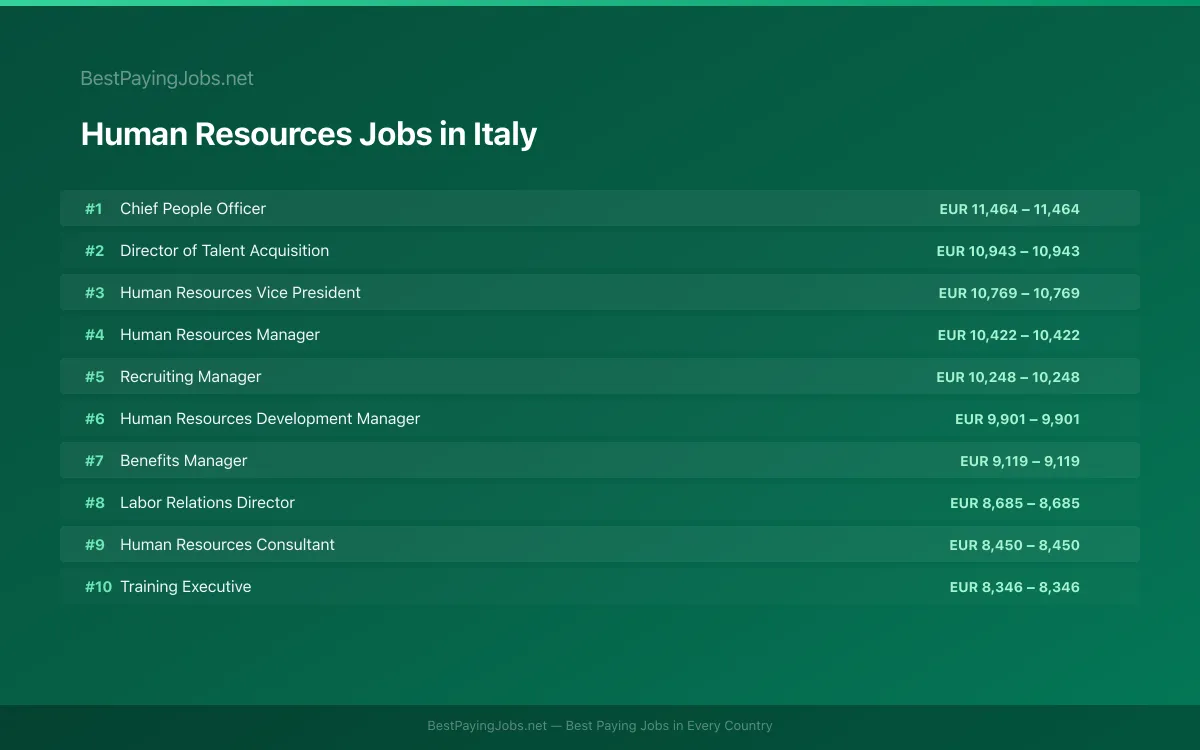 Highest paying Human Resources jobs in Italy