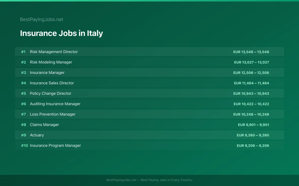 Highest paying Insurance jobs in Italy