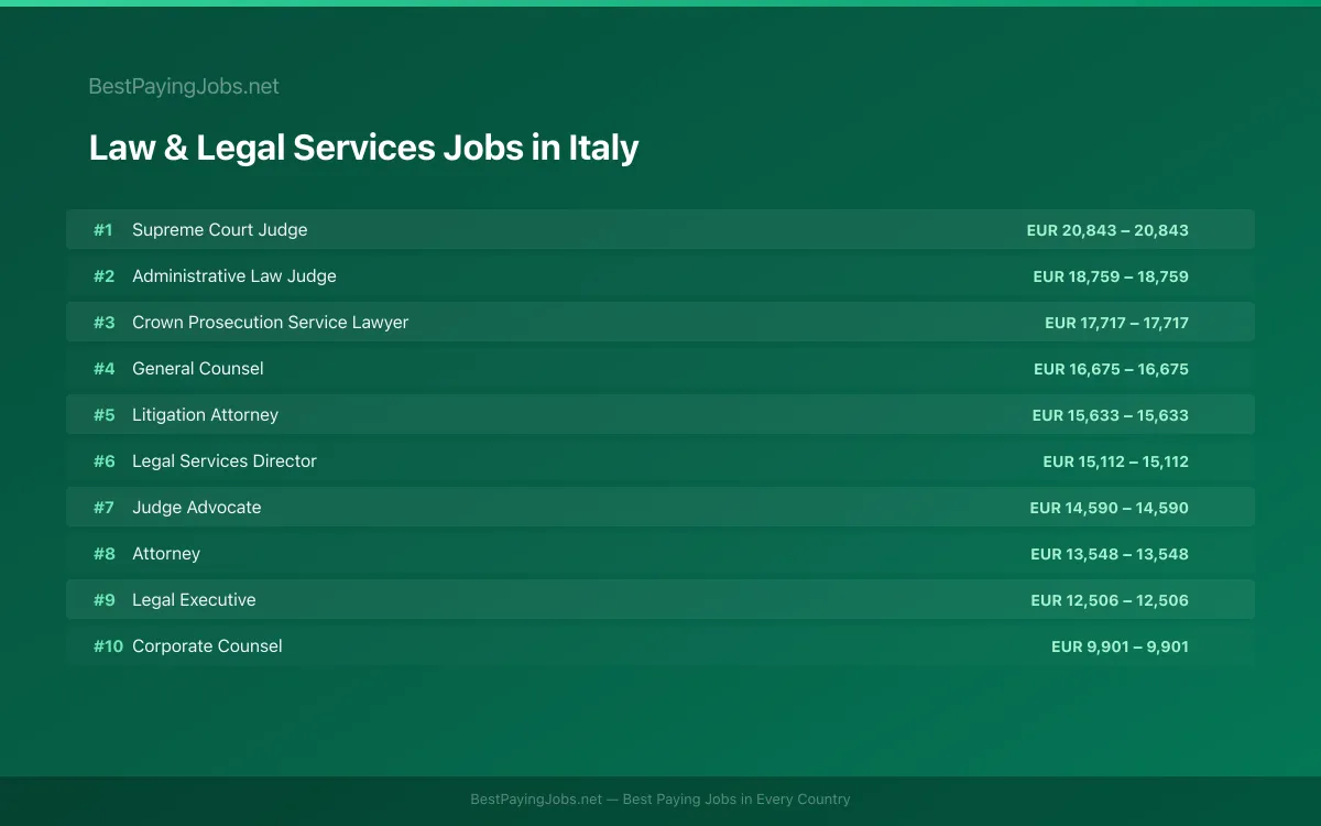 Highest paying Law & Legal Services jobs in Italy
