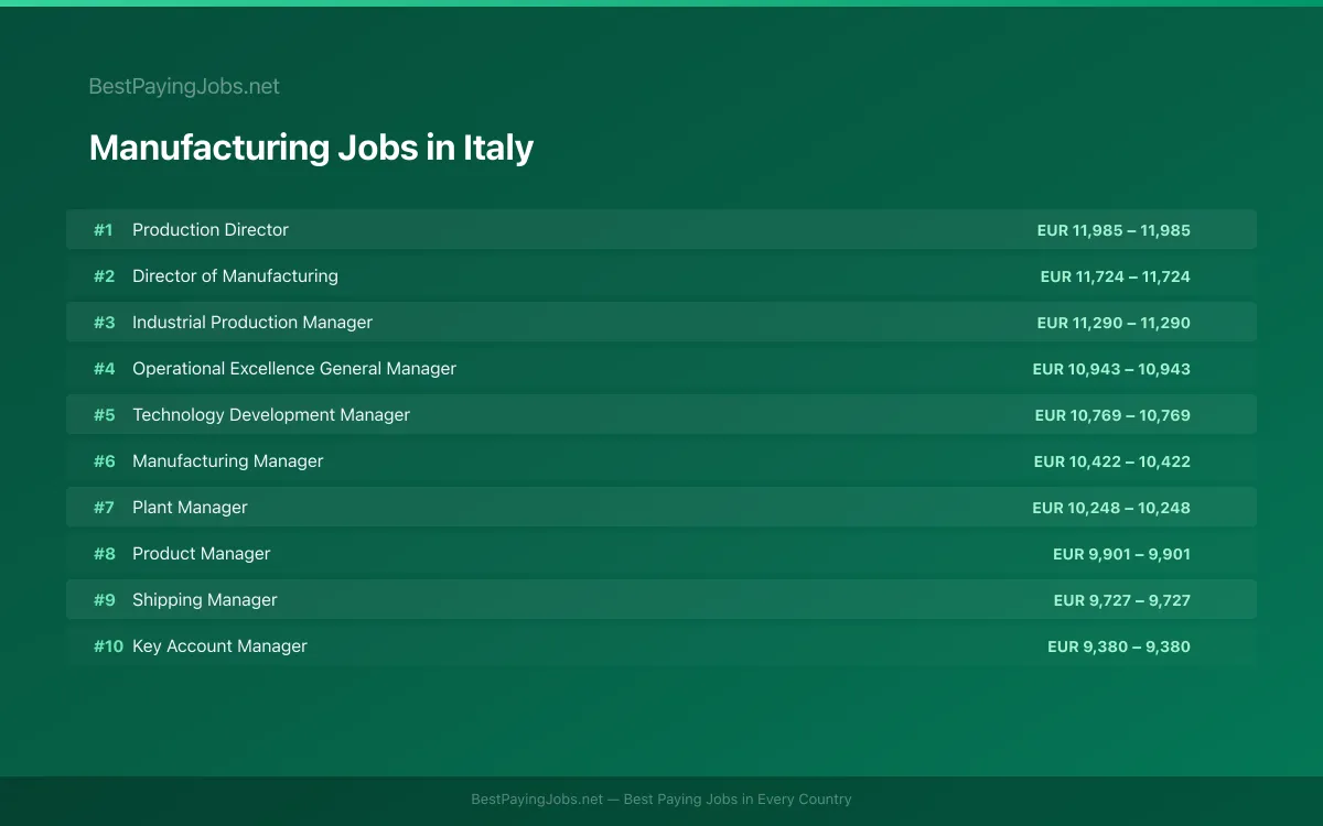 Highest paying Manufacturing jobs in Italy