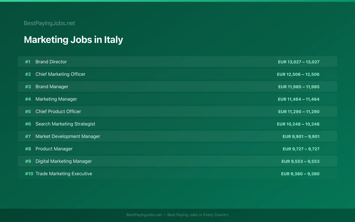 Highest paying Marketing jobs in Italy