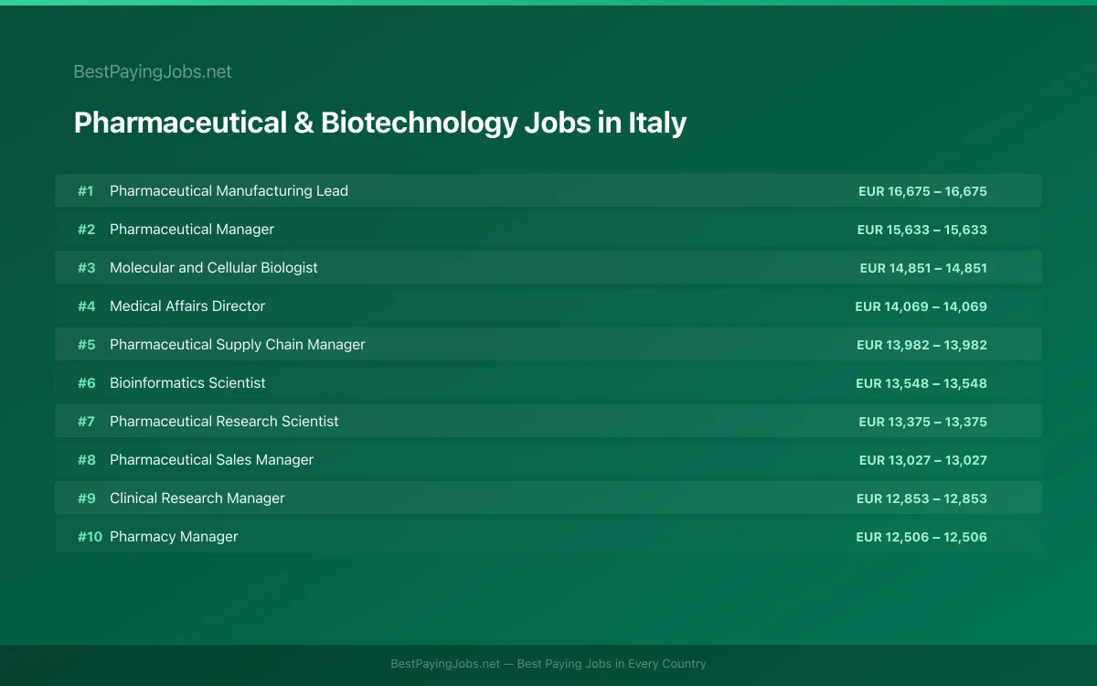 Highest paying Pharmaceutical & Biotechnology jobs in Italy