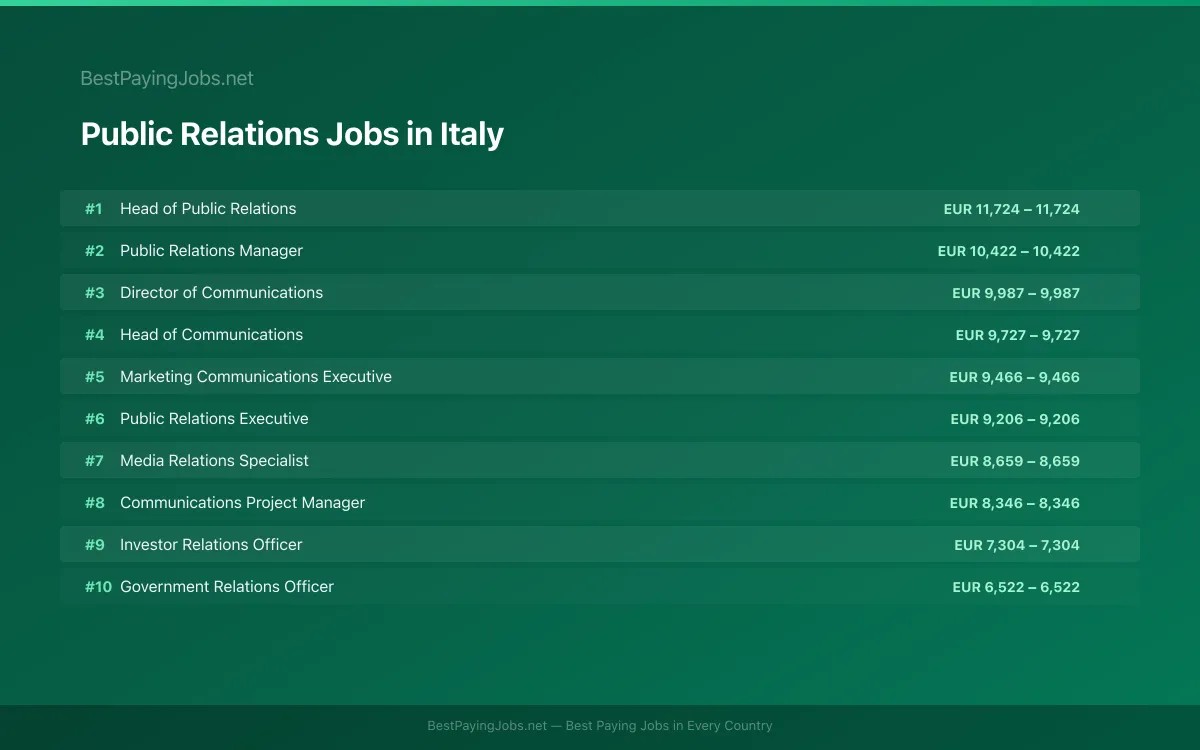 Highest paying Public Relations jobs in Italy