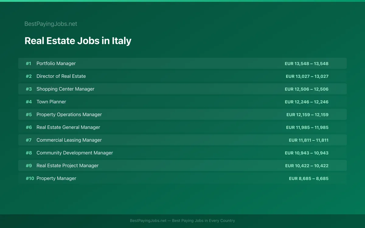Highest paying Real Estate jobs in Italy