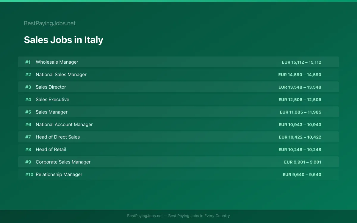 Highest paying Sales jobs in Italy
