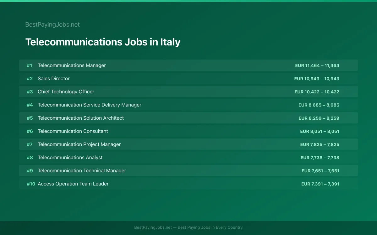 Highest paying Telecommunications jobs in Italy