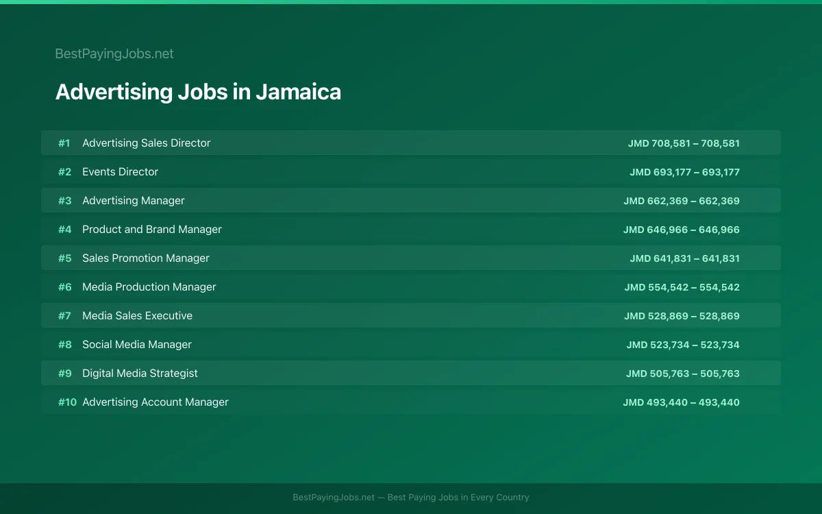 Highest paying Advertising jobs in Jamaica