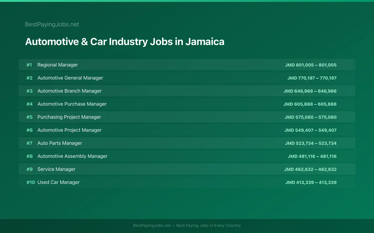 Highest paying Automotive & Car Industry jobs in Jamaica