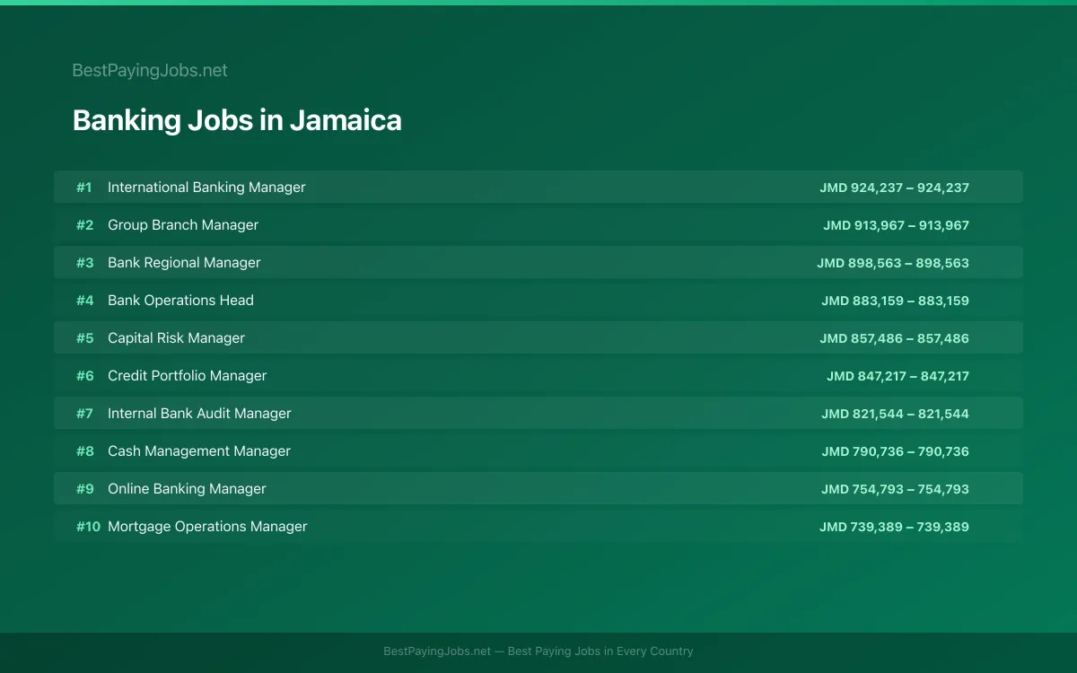 Highest paying Banking jobs in Jamaica