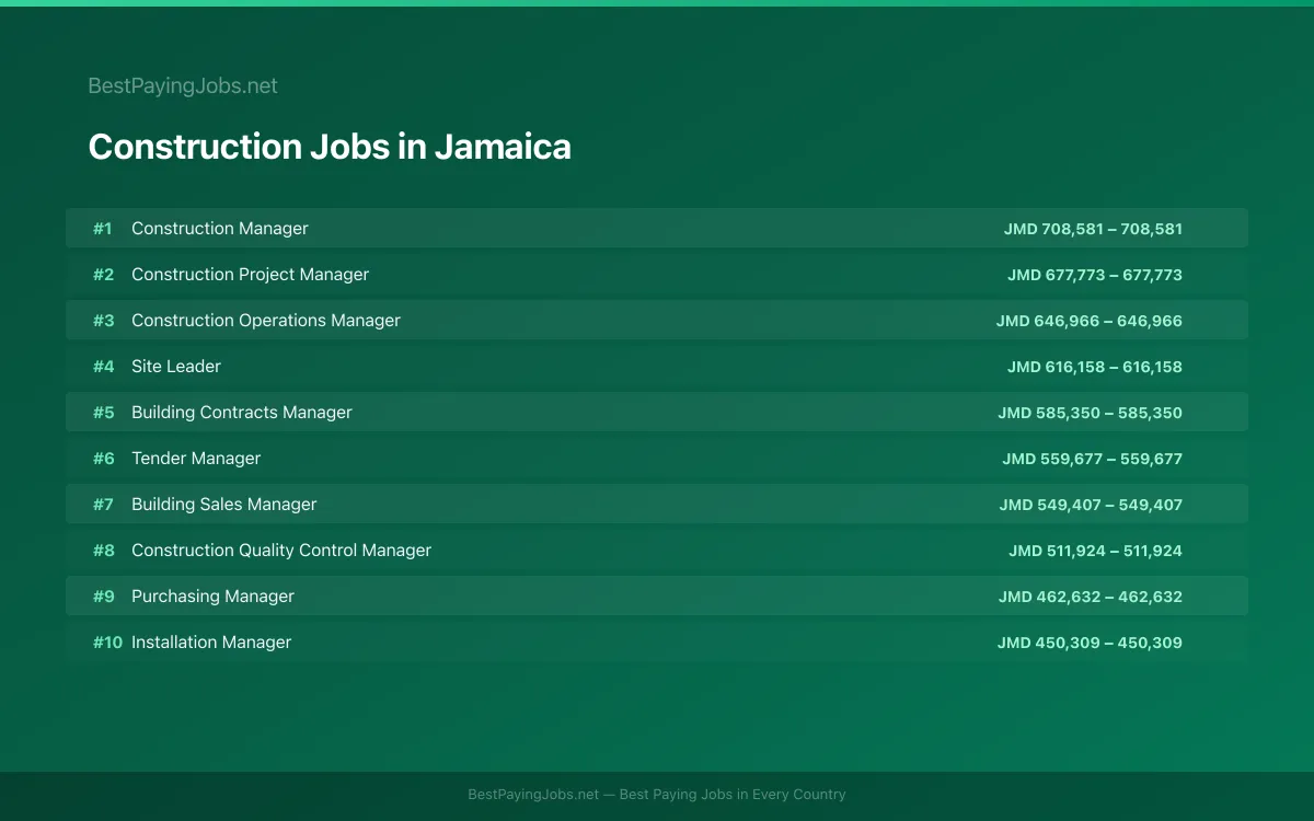 Highest paying Construction jobs in Jamaica