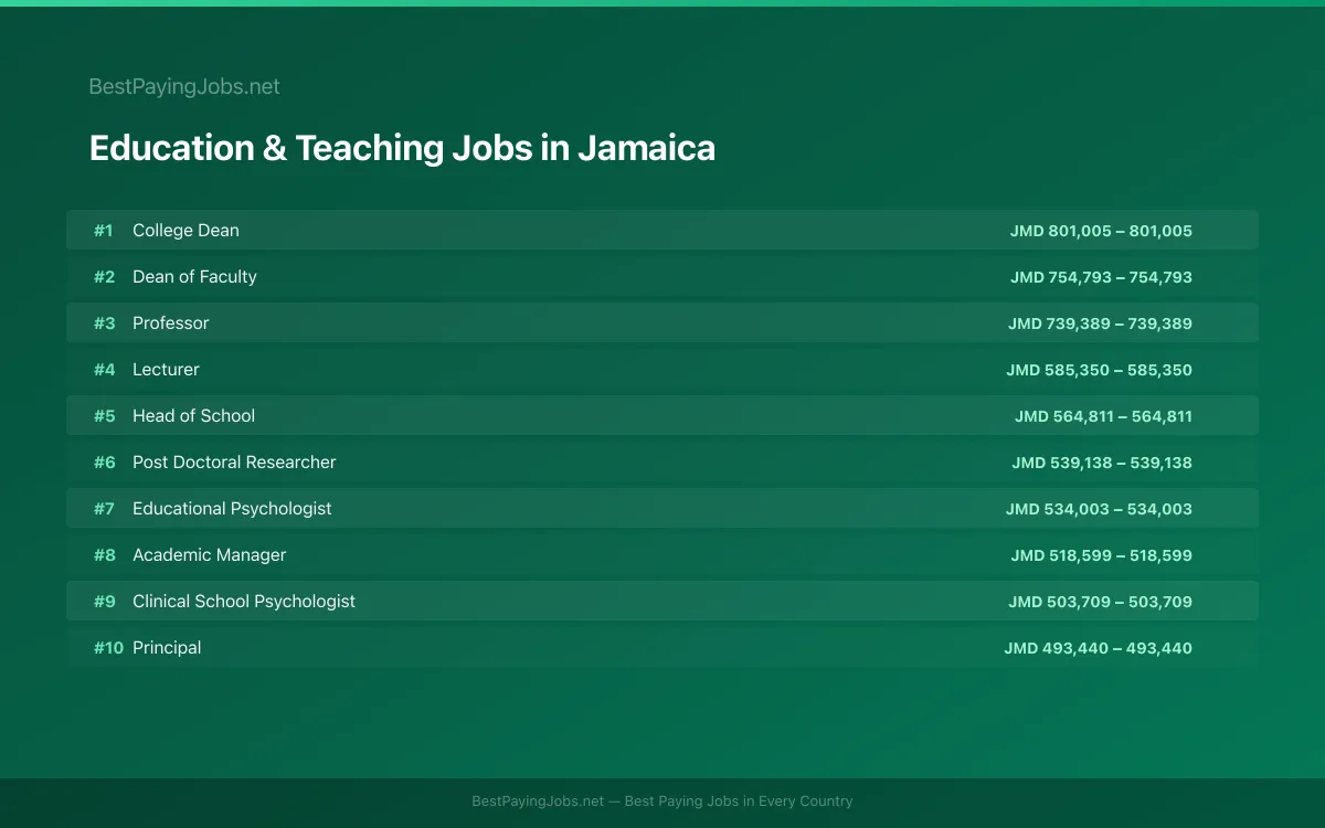 Highest paying Education & Teaching jobs in Jamaica